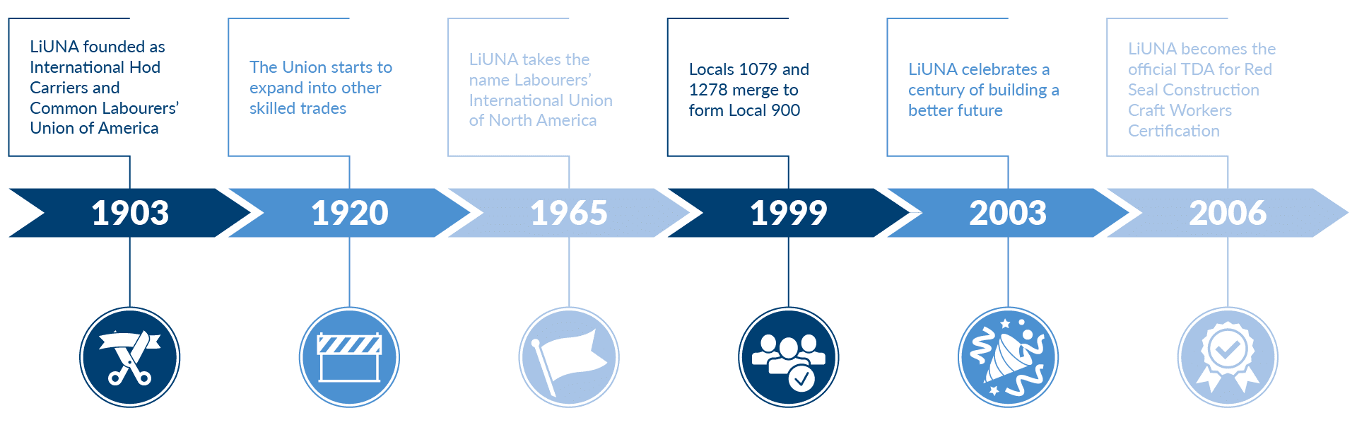 Timeline of LiUNA