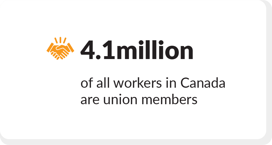 Fact box "4.1 million of all workers in Canada are union members"